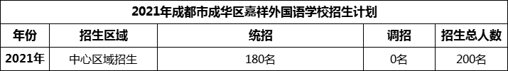 2024年成都市成華區(qū)嘉祥外國(guó)語(yǔ)學(xué)校招生人數(shù)是多少？