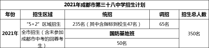 2024年成都市第三十八中學招生人數(shù)是多少？
