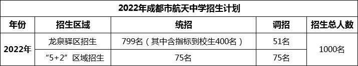 2024年成都市成都航天中學(xué)招生人數(shù)是多少？