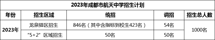2024年成都市成都航天中學(xué)招生人數(shù)是多少？