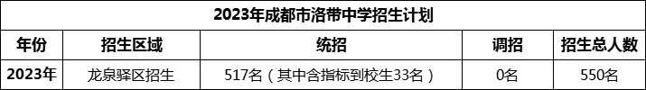2024年成都市洛帶中學招生人數是多少？