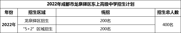 2024年成都市龍泉驛區(qū)東上高級中學(xué)招生人數(shù)是多少？