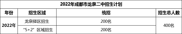 2024年成都市龍泉二中招生人數(shù)是多少？