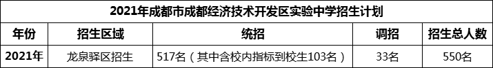 2024年成都市成都經(jīng)濟(jì)技術(shù)開發(fā)區(qū)實(shí)驗(yàn)中學(xué)招生人數(shù)是多少？