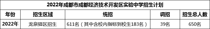 2024年成都市成都經(jīng)濟(jì)技術(shù)開發(fā)區(qū)實(shí)驗(yàn)中學(xué)招生人數(shù)是多少？