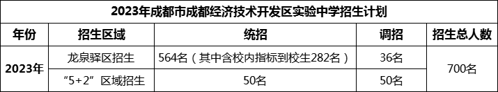 2024年成都市成都經(jīng)濟(jì)技術(shù)開發(fā)區(qū)實(shí)驗(yàn)中學(xué)招生人數(shù)是多少？