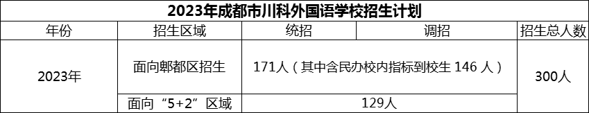 2024年成都市川科外國語學(xué)校招生人數(shù)是多少？
