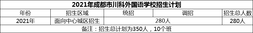 2024年成都市川科外國語學(xué)校招生人數(shù)是多少？