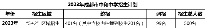 2024年成都市中和中學(xué)招生人數(shù)是多少？