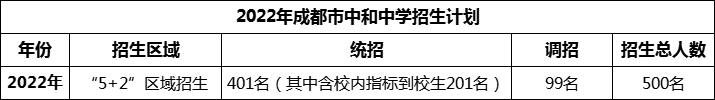 2024年成都市中和中學(xué)招生人數(shù)是多少？
