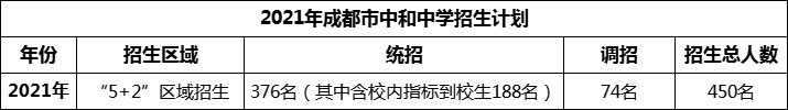2024年成都市中和中學(xué)招生人數(shù)是多少？