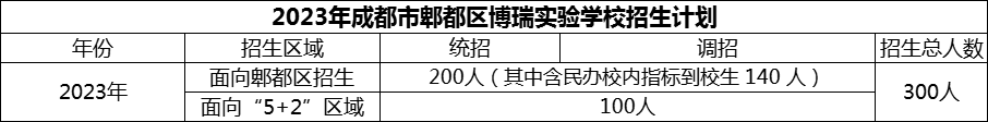 2024年成都市郫都區(qū)博瑞實驗學(xué)校招生人數(shù)是多少？
