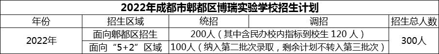 2024年成都市郫都區(qū)博瑞實驗學(xué)校招生人數(shù)是多少？