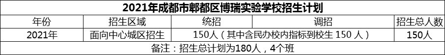2024年成都市郫都區(qū)博瑞實驗學(xué)校招生人數(shù)是多少？