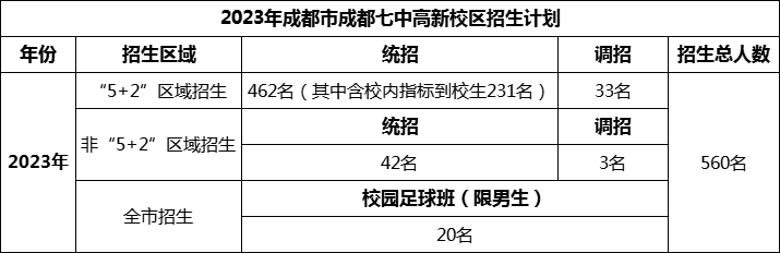 2024年成都市成都七中高新校區(qū)招生人數(shù)是多少？
