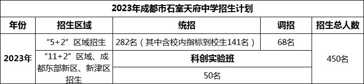 2024年成都市石室天府中學(xué)招生人數(shù)是多少？