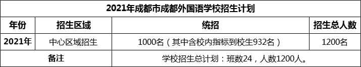 2024年成都市成都外國語學(xué)校招生計(jì)劃是多少？