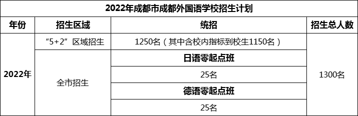2024年成都市成都外國語學(xué)校招生計(jì)劃是多少？
