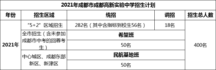 2024年成都市成都高新實驗中學招生人數是多少？