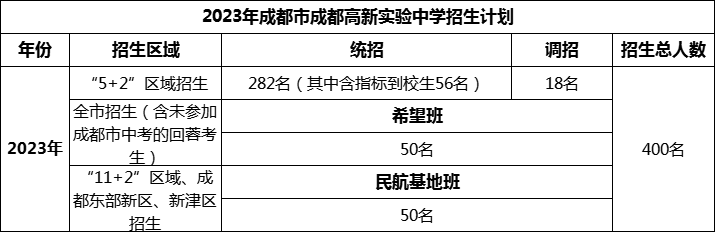 2024年成都市成都高新實驗中學招生人數是多少？