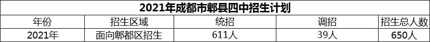 2024年成都市郫縣四中招生計劃是多少？