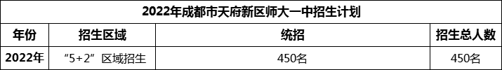 2024年成都市天府新區(qū)師大一中招生人數(shù)是多少？