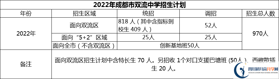 2024年成都市雙流中學招生計劃是多少？