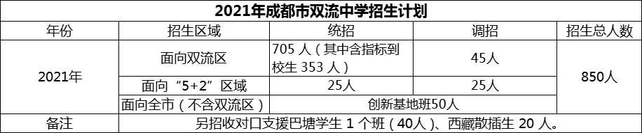 2024年成都市雙流中學招生計劃是多少？