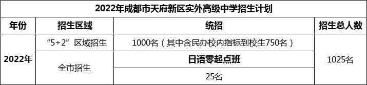 2024年成都市天府新區(qū)實外高級中學(xué)招生人數(shù)是多少？