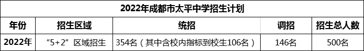 2024年成都市太平中學(xué)招生是多少？