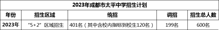 2024年成都市太平中學(xué)招生是多少？