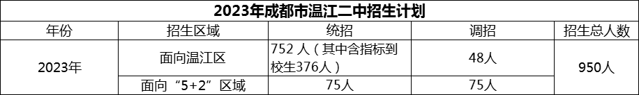 2024年成都市溫江二中招生計(jì)劃是多少？
