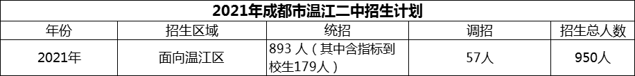 2024年成都市溫江二中招生計(jì)劃是多少？