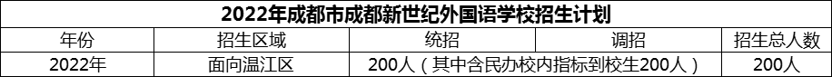2024年成都市成都新世紀(jì)外國(guó)語(yǔ)學(xué)校招生計(jì)劃是多少？