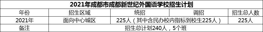 2024年成都市成都新世紀(jì)外國(guó)語(yǔ)學(xué)校招生計(jì)劃是多少？