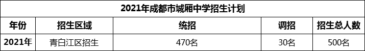 2024年成都市城廂中學(xué)招生人數(shù)是多少？