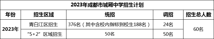 2024年成都市城廂中學(xué)招生人數(shù)是多少？