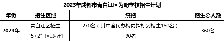 2024年成都市青白江區(qū)為明學(xué)校招生人數(shù)是多少？