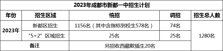 2024年成都市新都一中招生計劃是多少？