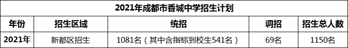 2024年成都市香城中學(xué)招生計(jì)劃是多少？