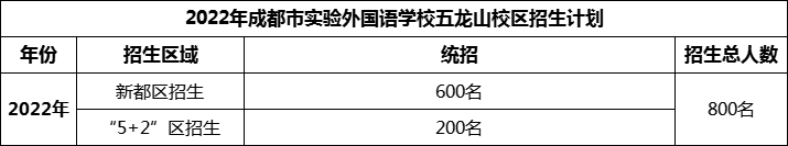 2024年成都市實(shí)驗(yàn)外國(guó)語(yǔ)學(xué)校五龍山校區(qū)招生人數(shù)是多少？