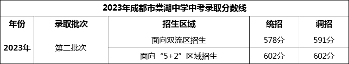 2024年成都市棠湖中學(xué)招生分?jǐn)?shù)是多少分？