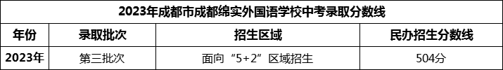 2024年成都市成都綿實外國語學校招生分數(shù)是多少分？
