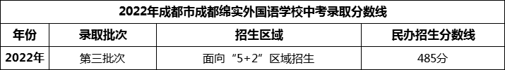 2024年成都市成都綿實外國語學校招生分數(shù)是多少分？