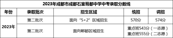 2024年成都市成都石室蜀都中學(xué)招生分?jǐn)?shù)是多少分？