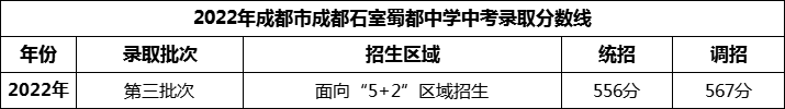 2024年成都市成都石室蜀都中學(xué)招生分?jǐn)?shù)是多少分？