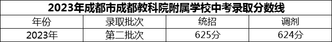 2024年成都市成都教科院附屬學(xué)校招生分?jǐn)?shù)是多少分？