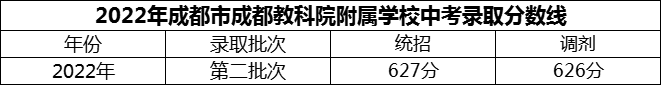 2024年成都市成都教科院附屬學(xué)校招生分?jǐn)?shù)是多少分？