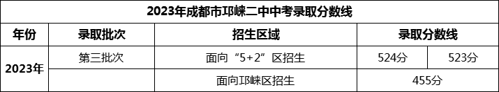 2024年成都市邛崍二中招生分?jǐn)?shù)是多少分？
