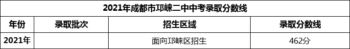 2024年成都市邛崍二中招生分?jǐn)?shù)是多少分？